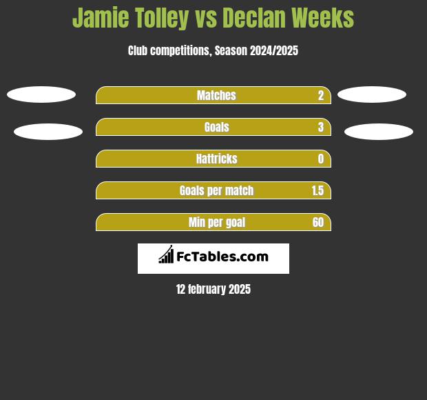 Jamie Tolley vs Declan Weeks h2h player stats