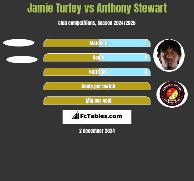 Jamie Turley vs Anthony Stewart h2h player stats