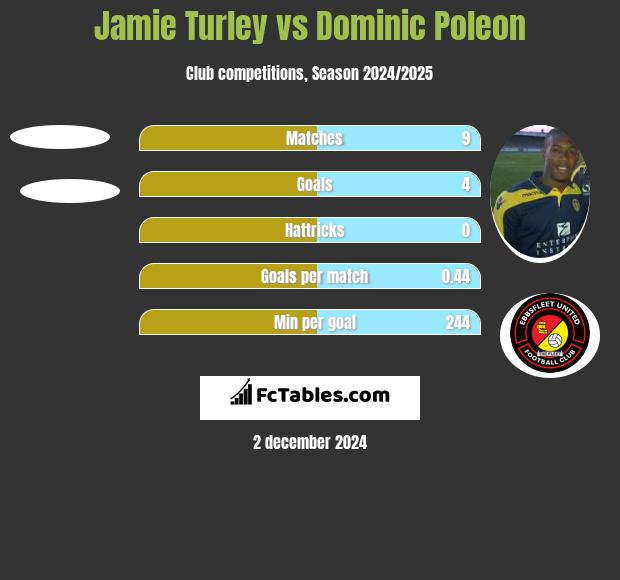 Jamie Turley vs Dominic Poleon h2h player stats