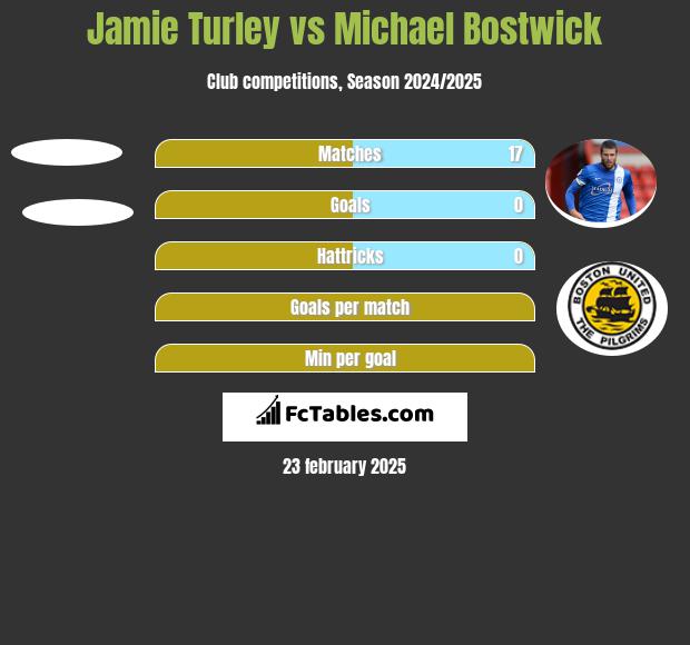 Jamie Turley vs Michael Bostwick h2h player stats