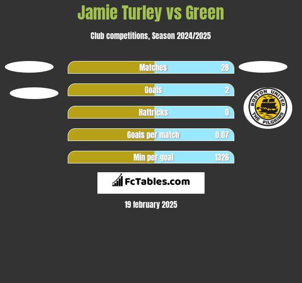 Jamie Turley vs Green h2h player stats