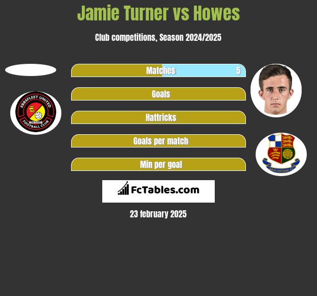 Jamie Turner vs Howes h2h player stats