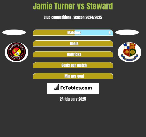 Jamie Turner vs Steward h2h player stats