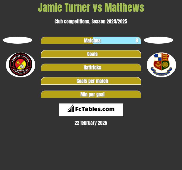 Jamie Turner vs Matthews h2h player stats