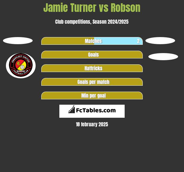 Jamie Turner vs Robson h2h player stats