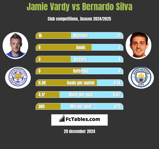 Jamie Vardy vs Bernardo Silva h2h player stats