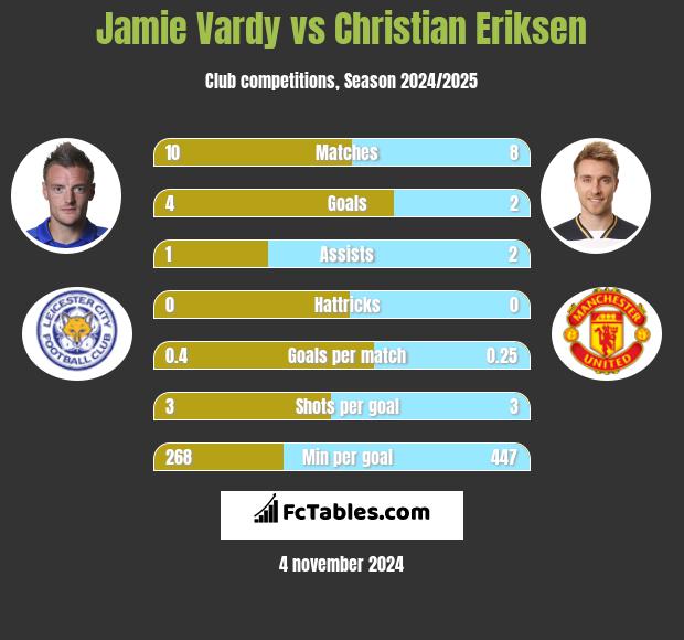 Jamie Vardy vs Christian Eriksen h2h player stats