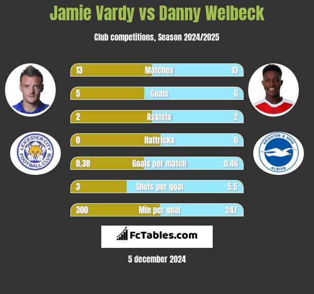 Jamie Vardy vs Danny Welbeck h2h player stats