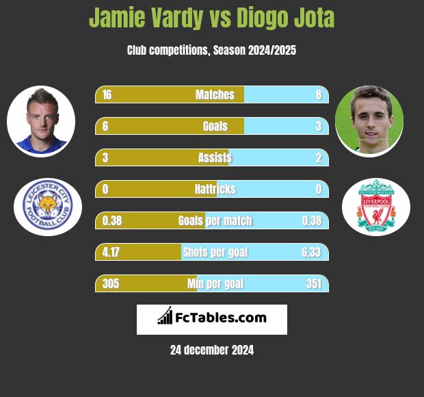 Jamie Vardy vs Diogo Jota h2h player stats