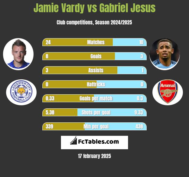 Jamie Vardy vs Gabriel Jesus h2h player stats