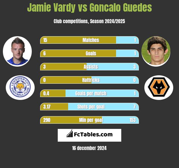 Jamie Vardy vs Goncalo Guedes h2h player stats