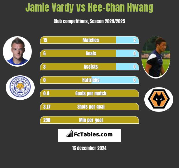 Jamie Vardy vs Hee-Chan Hwang h2h player stats