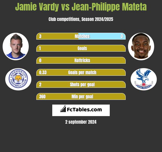 Jamie Vardy vs Jean-Philippe Mateta h2h player stats