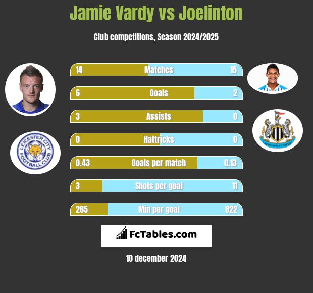 Jamie Vardy vs Joelinton h2h player stats