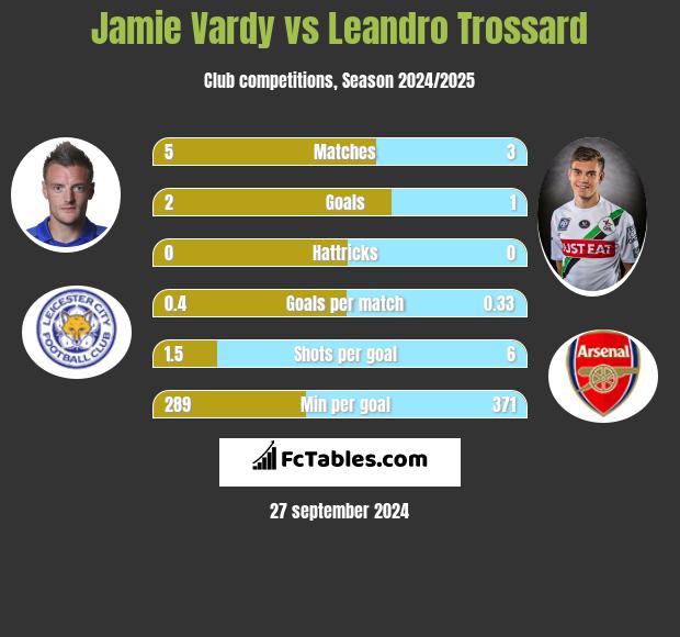 Jamie Vardy vs Leandro Trossard h2h player stats