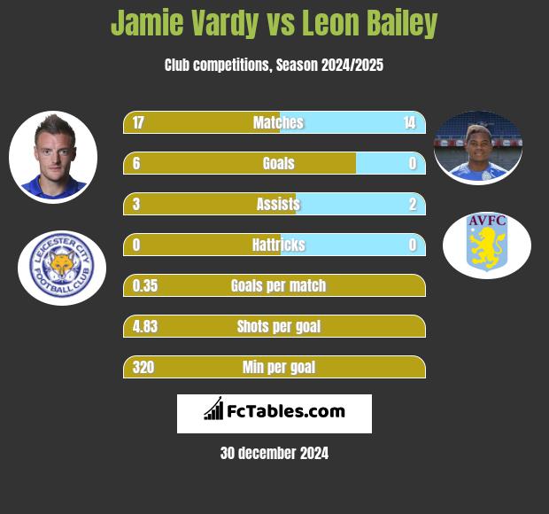 Jamie Vardy vs Leon Bailey h2h player stats