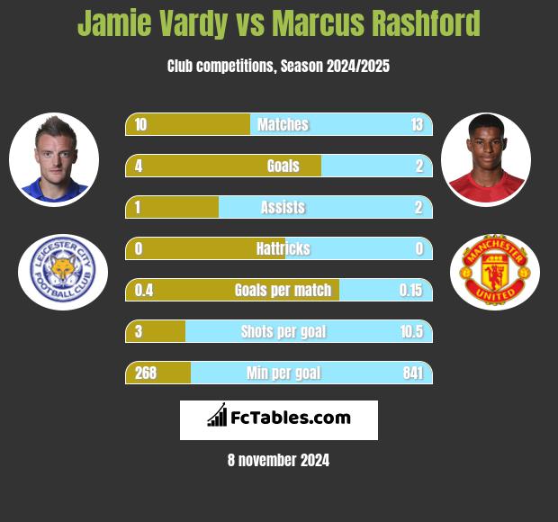 Jamie Vardy vs Marcus Rashford h2h player stats