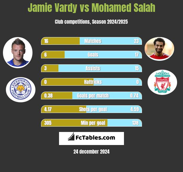 Jamie Vardy vs Mohamed Salah h2h player stats