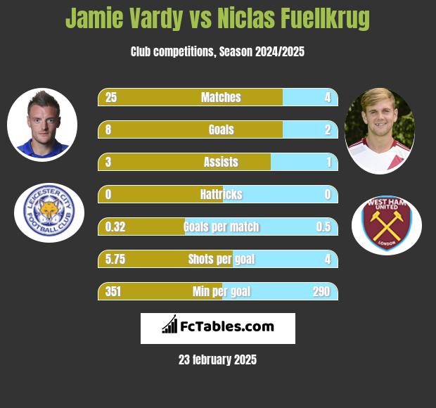 Jamie Vardy vs Niclas Fuellkrug h2h player stats