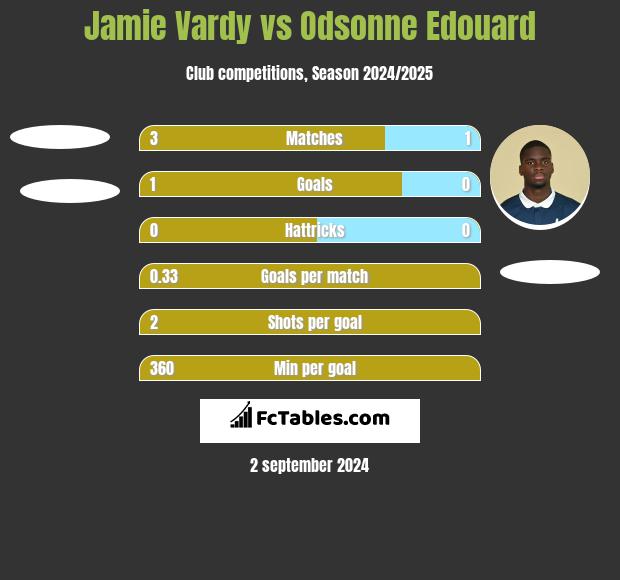 Jamie Vardy vs Odsonne Edouard h2h player stats