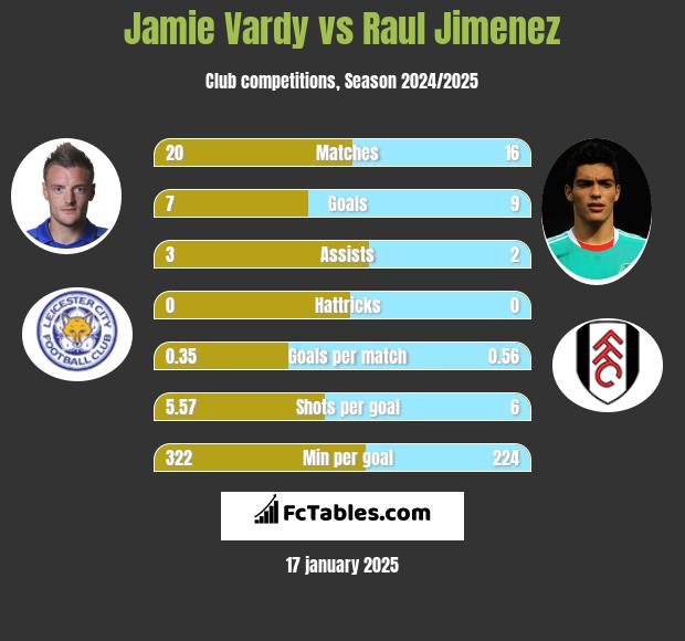 Jamie Vardy vs Raul Jimenez h2h player stats