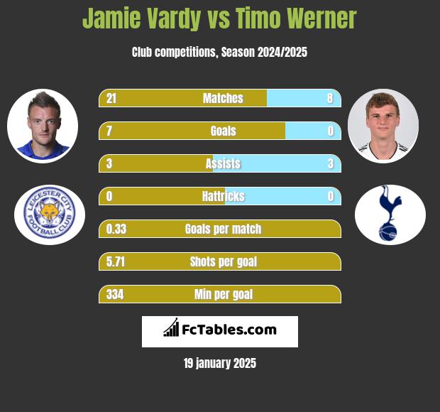 Jamie Vardy vs Timo Werner h2h player stats