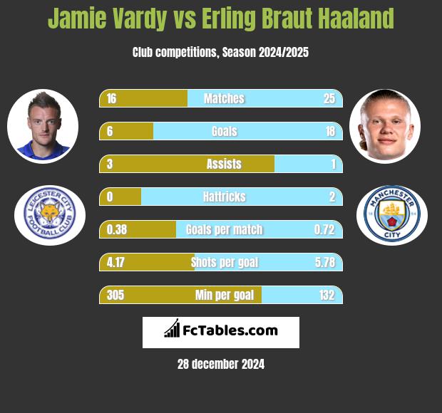 Jamie Vardy vs Erling Braut Haaland h2h player stats