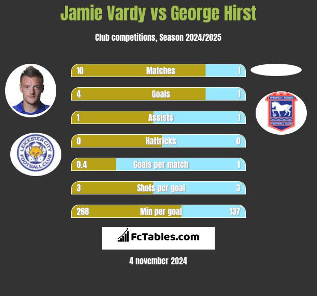 Jamie Vardy vs George Hirst h2h player stats