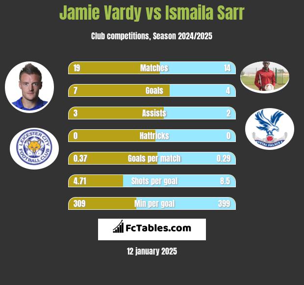 Jamie Vardy vs Ismaila Sarr h2h player stats