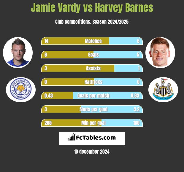 Jamie Vardy vs Harvey Barnes h2h player stats