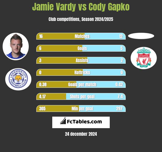 Jamie Vardy vs Cody Gapko h2h player stats