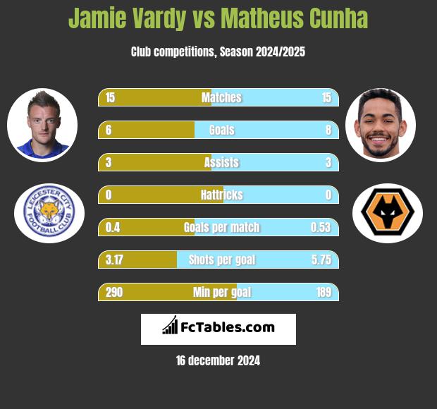 Jamie Vardy vs Matheus Cunha h2h player stats