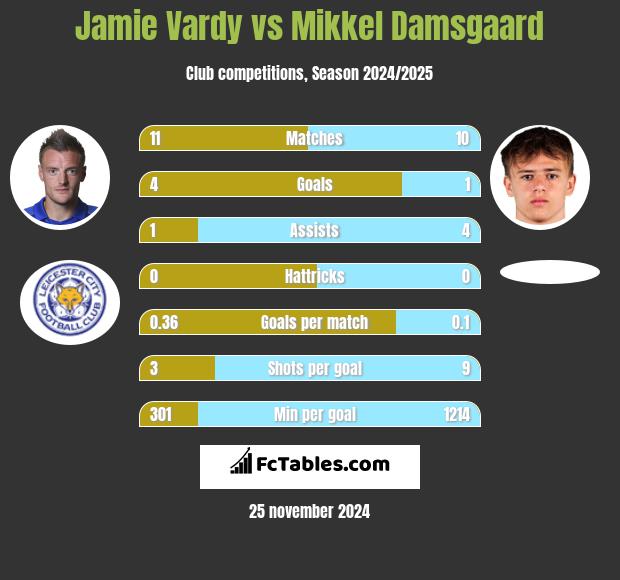 Jamie Vardy vs Mikkel Damsgaard h2h player stats