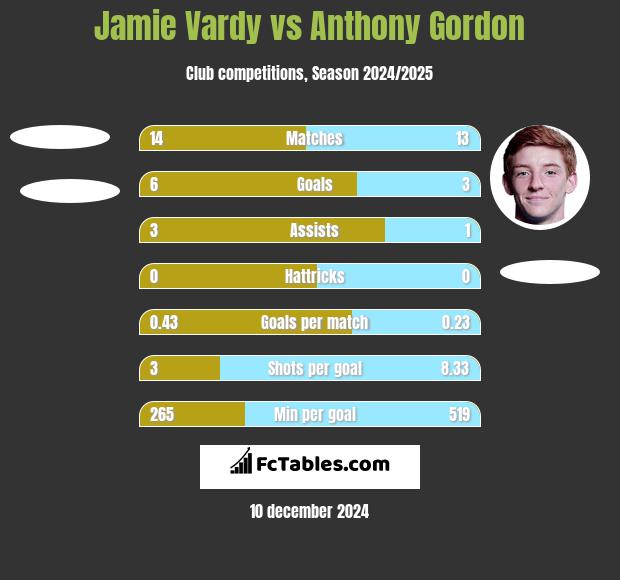 Jamie Vardy vs Anthony Gordon h2h player stats