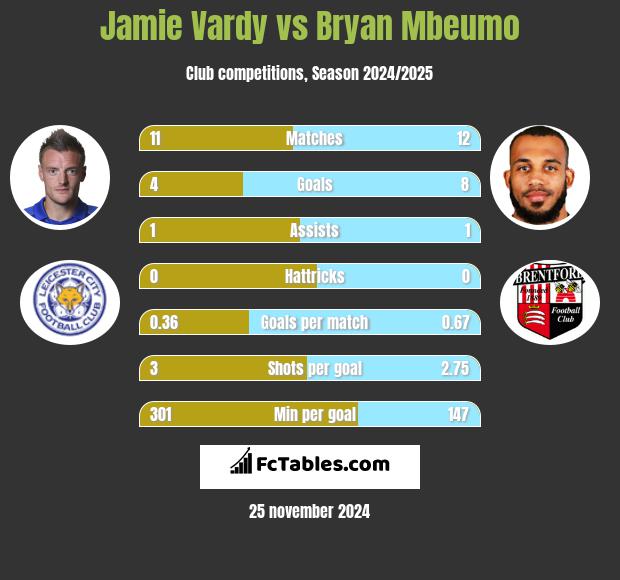 Jamie Vardy vs Bryan Mbeumo h2h player stats