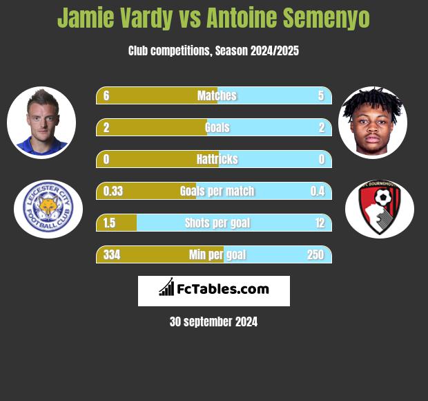 Jamie Vardy vs Antoine Semenyo h2h player stats