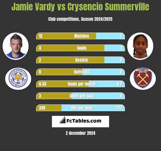 Jamie Vardy vs Crysencio Summerville h2h player stats