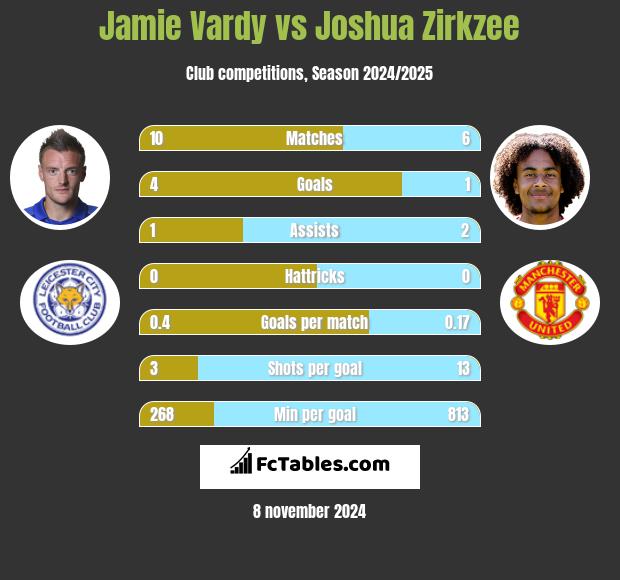 Jamie Vardy vs Joshua Zirkzee h2h player stats