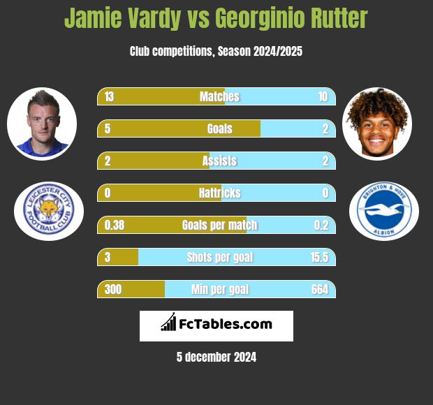 Jamie Vardy vs Georginio Rutter h2h player stats