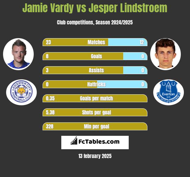 Jamie Vardy vs Jesper Lindstroem h2h player stats