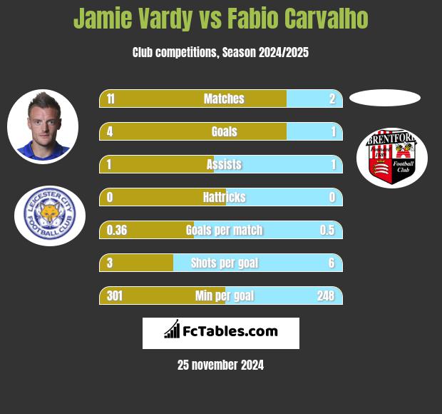 Jamie Vardy vs Fabio Carvalho h2h player stats