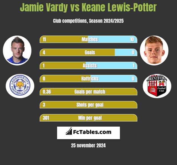 Jamie Vardy vs Keane Lewis-Potter h2h player stats