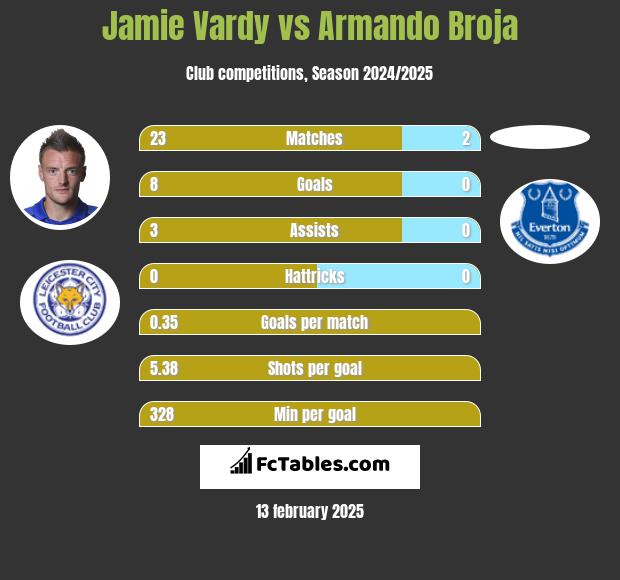 Jamie Vardy vs Armando Broja h2h player stats