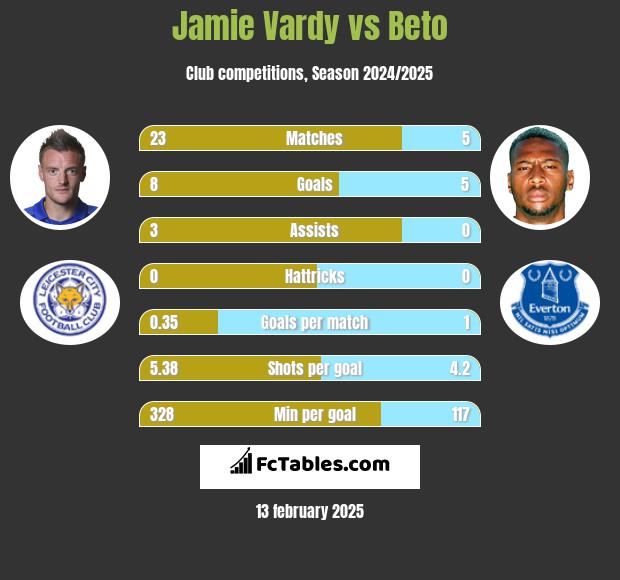 Jamie Vardy vs Beto h2h player stats