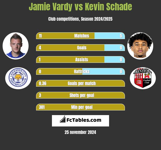 Jamie Vardy vs Kevin Schade h2h player stats