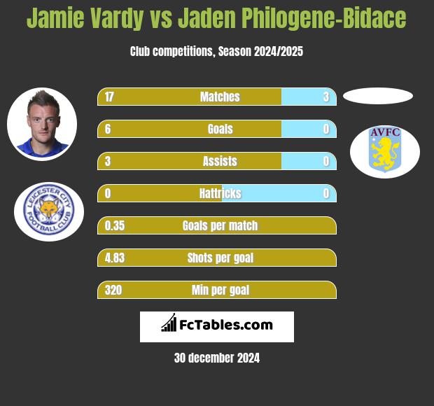 Jamie Vardy vs Jaden Philogene-Bidace h2h player stats