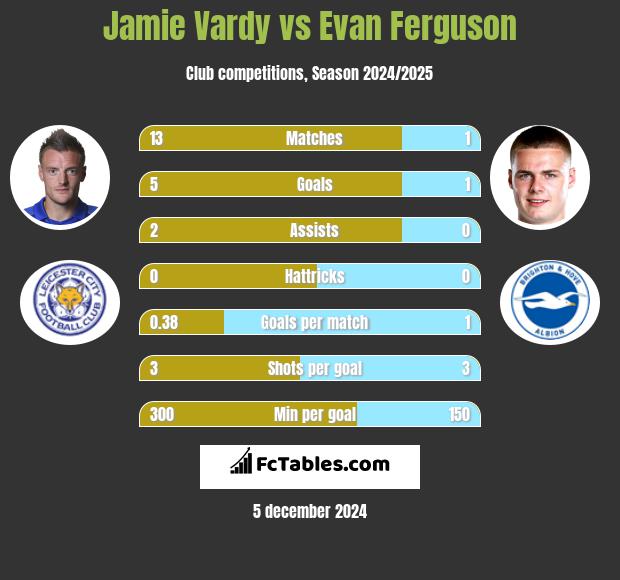 Jamie Vardy vs Evan Ferguson h2h player stats