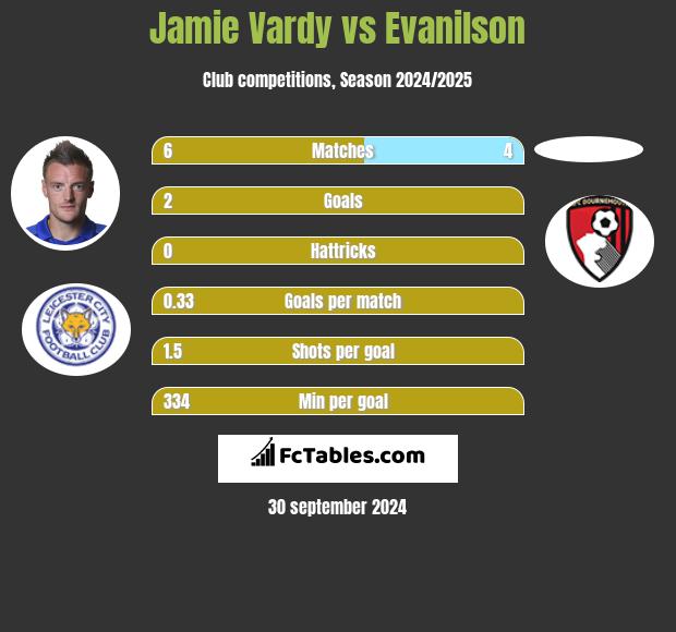 Jamie Vardy vs Evanilson h2h player stats