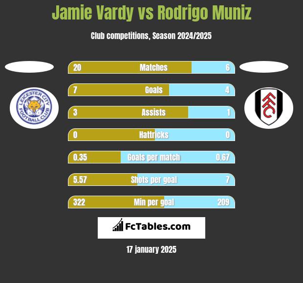 Jamie Vardy vs Rodrigo Muniz h2h player stats