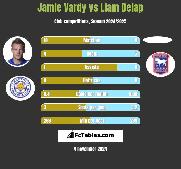 Jamie Vardy vs Liam Delap h2h player stats